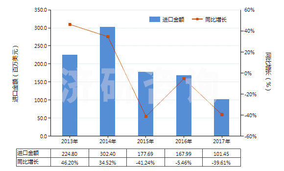 2013-2017年中國1,2-二氯乙烷(ISO)(HS29031500)進(jìn)口總額及增速統(tǒng)計 2013-2017年中國1,2-二氯乙烷(ISO)(HS29031500)進(jìn)口總額及增速統(tǒng)計